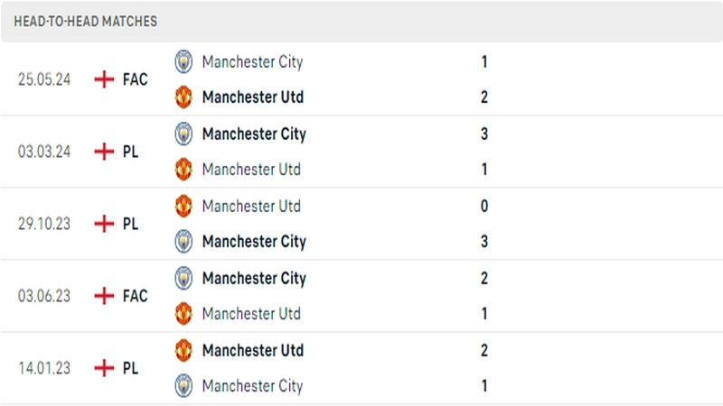 Thành tích đối đầu gần đây nhất giữa 2 câu lạc bộ Man City vs Man United Thành tích đối đầu gần đây nhất giữa 2 câu lạc bộ Man City vs Man United