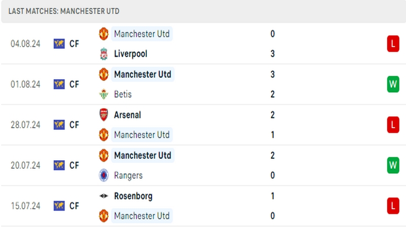 Thành tích thi đấu của câu lạc bộ Man United trong những trận đấu gần nhất Thành tích thi đấu của câu lạc bộ Man United trong những trận đấu gần nhất