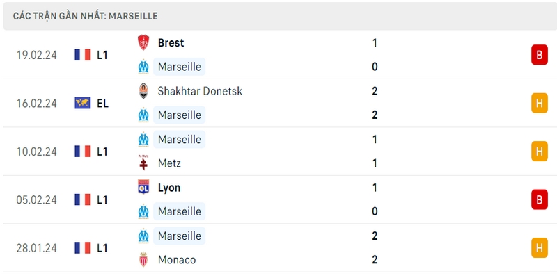 Phong độ thi đấu 5 trận gần đây nhất của câu lạc bộ Marseille tính trên mọi đấu trường Phong độ thi đấu 5 trận gần đây nhất của câu lạc bộ Marseille tính trên mọi đấu trường