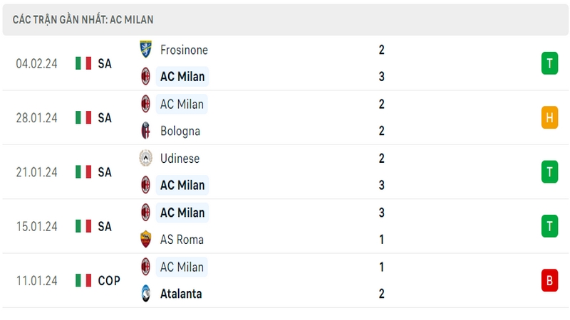 Phong độ thi đấu 5 trận gần đây nhất của câu lạc bộ AC Milan tính trên mọi đấu trường