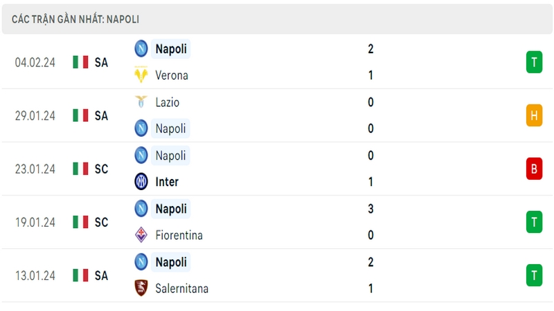 Phong độ thi đấu 5 trận gần đây nhất của câu lạc bộ Napoli tính trên mọi đấu trường