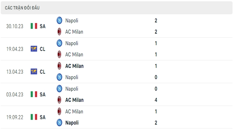Lịch sử và thành tích đối đầu gần nhất của 2 câu lạc bộ Milan vs Napoli