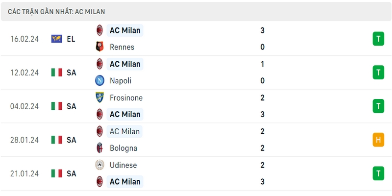 Phong độ thi đấu 5 trận gần đây nhất của câu lạc bộ AC Milan tính trên mọi đấu trường