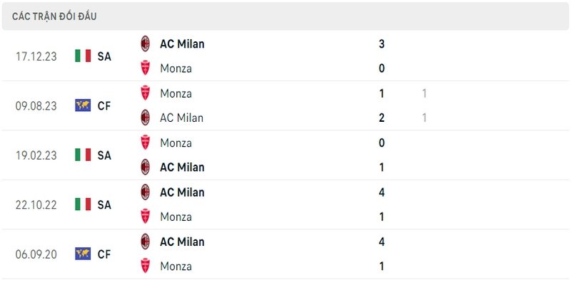 Lịch sử và thành tích đối đầu gần nhất của 2 câu lạc bộ Monza vs AC Milan