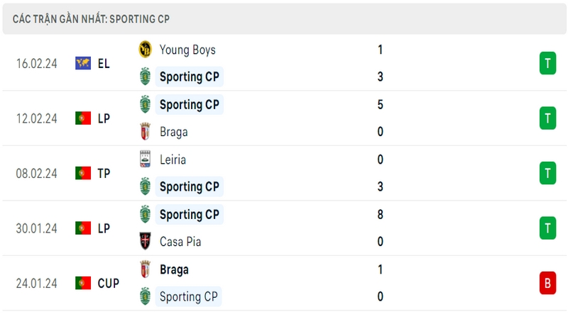 Phong độ thi đấu 5 trận gần đây nhất của câu lạc bộ Sporting tính trên mọi đấu trường