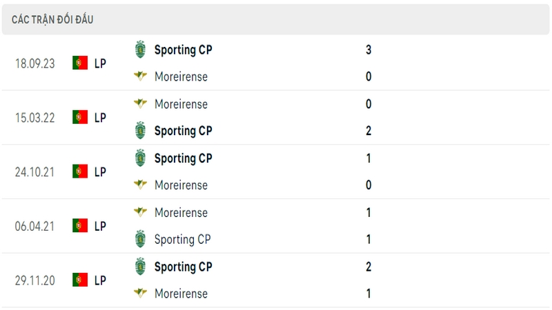 Lịch sử và thành tích đối đầu gần nhất của 2 câu lạc bộ Moreirense vs Sporting