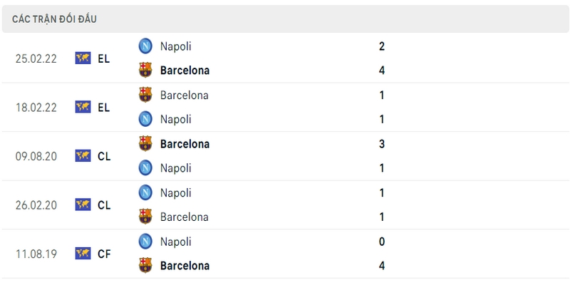 Lịch sử và thành tích đối đầu gần nhất của 2 câu lạc bộ Napoli vs Barcelona