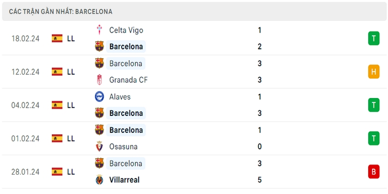 Phong độ thi đấu 5 trận gần đây nhất của câu lạc bộ Barcelona tính trên mọi đấu trường