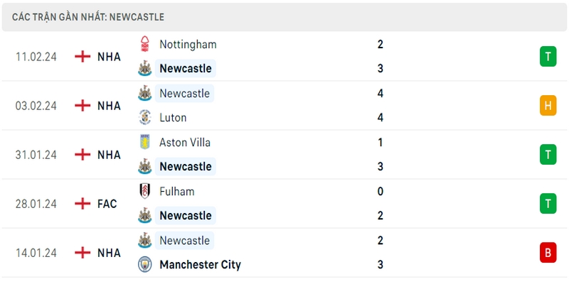 Phong độ thi đấu 5 trận gần đây nhất của câu lạc bộ Newcastle tính trên mọi đấu trường Phong độ thi đấu 5 trận gần đây nhất của câu lạc bộ Newcastle tính trên mọi đấu trường