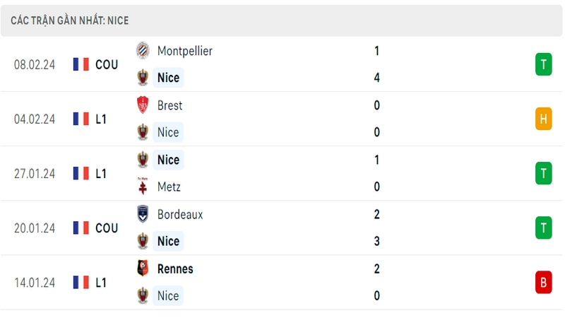 Phong độ thi đấu 5 trận gần đây nhất của câu lạc bộ Nice tính trên mọi đấu trường