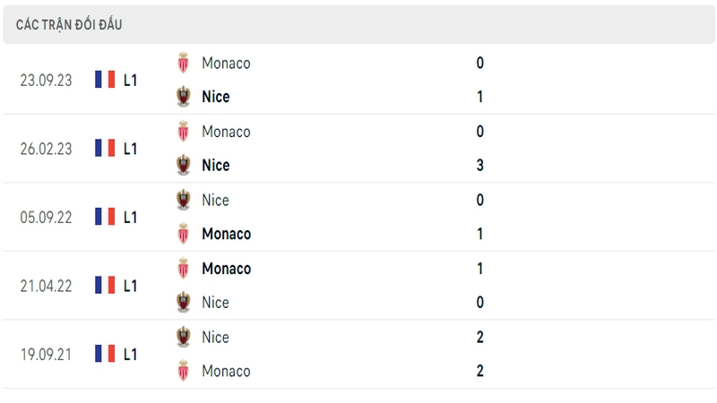 Lịch sử và thành tích đối đầu gần nhất của 2 câu lạc bộ Nice vs Monaco