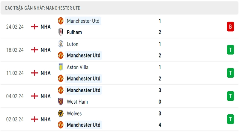 Phong độ thi đấu 5 trận gần đây nhất của câu lạc bộ Man United tính trên mọi đấu trường
