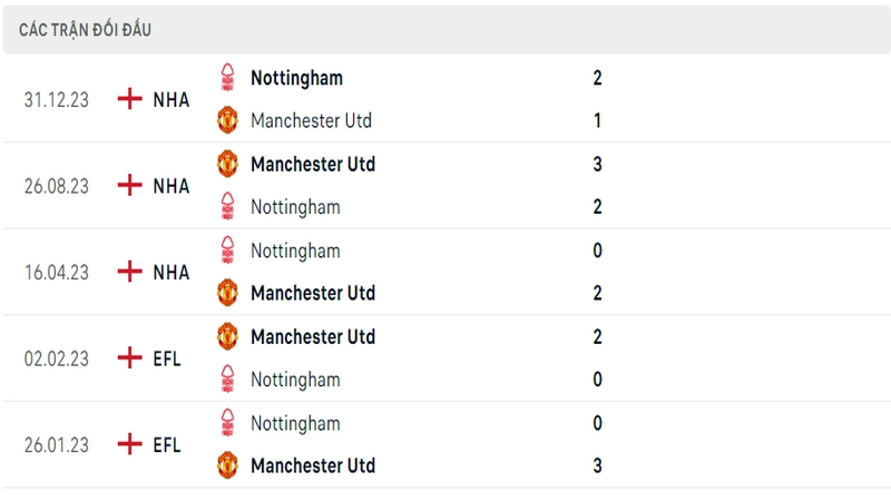 Lịch sử và thành tích đối đầu gần nhất của 2 câu lạc bộ Nottingham vs Man United