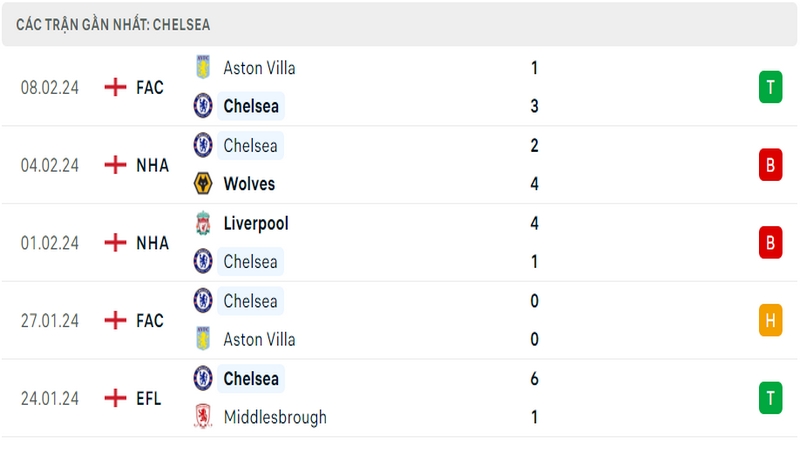 Phong độ thi đấu 5 trận gần đây nhất của câu lạc bộ Chelsea tính trên mọi đấu trường Phong độ thi đấu 5 trận gần đây nhất của câu lạc bộ Chelsea tính trên mọi đấu trường