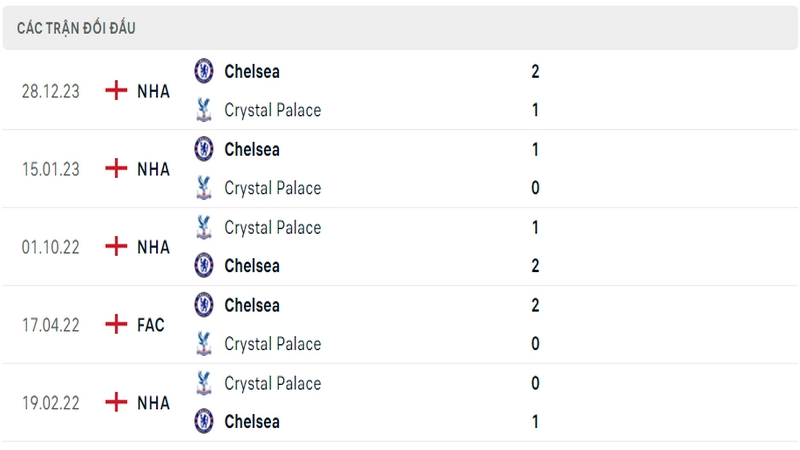 Lịch sử và thành tích đối đầu gần nhất của 2 câu lạc bộ Palace vs Chelsea Lịch sử và thành tích đối đầu gần nhất của 2 câu lạc bộ Palace vs Chelsea
