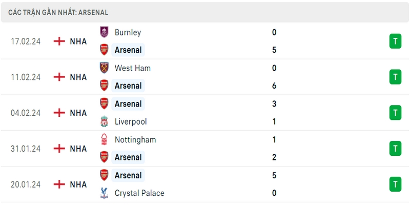 Phong độ thi đấu 5 trận gần đây nhất của câu lạc bộ Arsenal tính trên mọi đấu trường