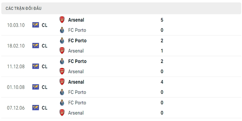Lịch sử và thành tích đối đầu gần nhất của 2 câu lạc bộ Porto vs Arsenal