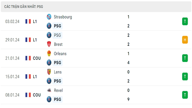 Phong độ thi đấu 5 trận gần đây nhất của câu lạc bộ PSG tính trên mọi đấu trường