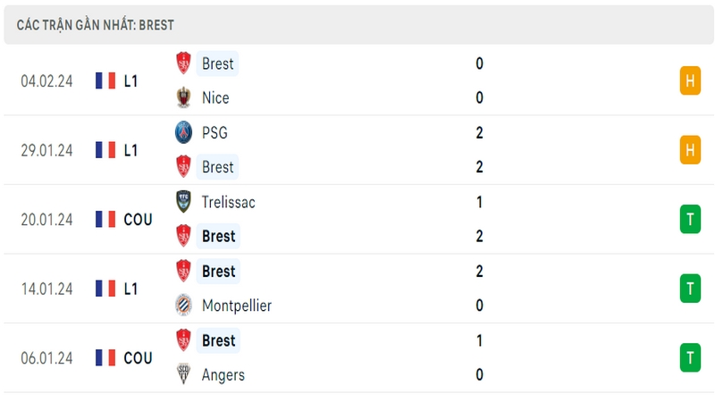 Phong độ thi đấu 5 trận gần đây nhất của câu lạc bộ Brest tính trên mọi đấu trường