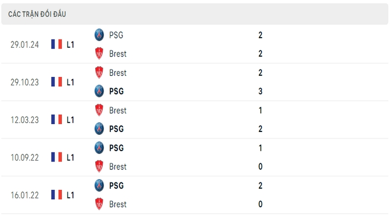Lịch sử và thành tích đối đầu gần nhất của 2 câu lạc bộ PSG vs Stade Brest