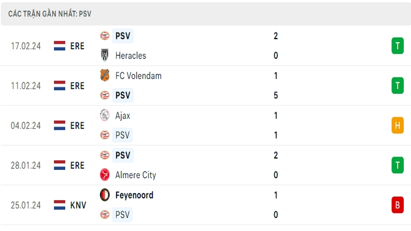 Phong độ thi đấu 5 trận gần đây nhất của câu lạc bộ PSV tính trên mọi đấu trường