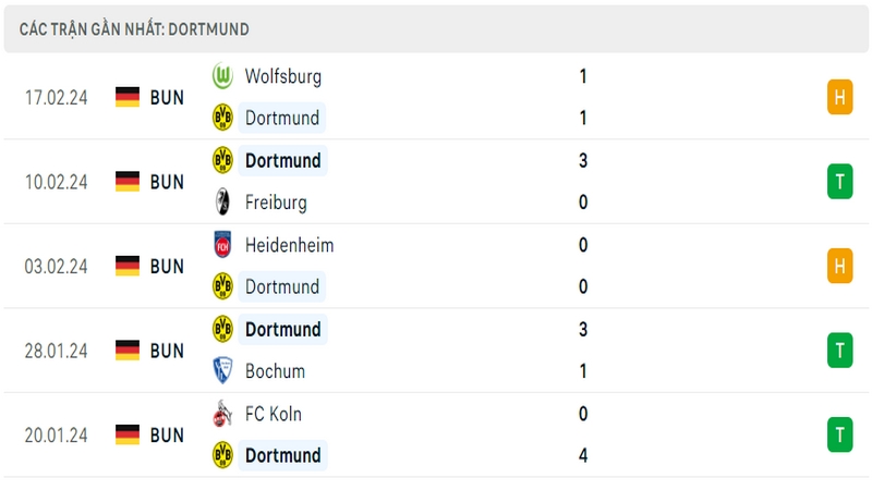 Phong độ thi đấu 5 trận gần đây nhất của câu lạc bộ Dortmund tính trên mọi đấu trường