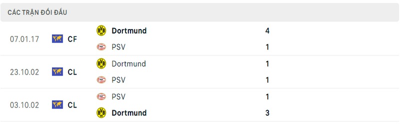 Lịch sử và thành tích đối đầu gần nhất của 2 câu lạc bộ PSV vs Dortmund
