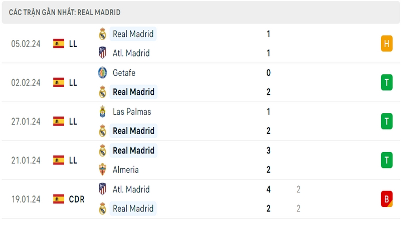 Phong độ thi đấu 5 trận gần đây nhất của câu lạc bộ Real Madrid tính trên mọi đấu trường
