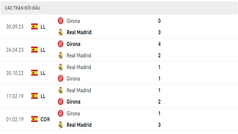 Lịch sử và thành tích đối đầu gần nhất của 2 câu lạc bộ Real Madrid vs Girona