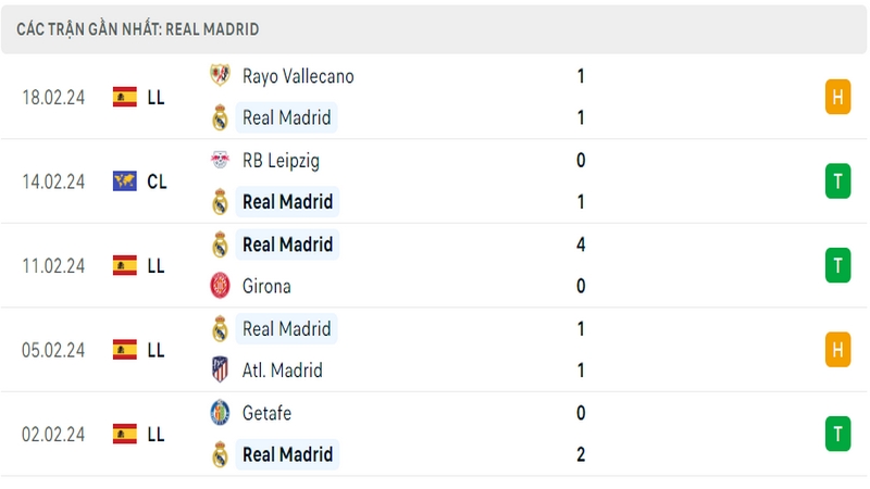Phong độ thi đấu 5 trận gần đây nhất của câu lạc bộ Real Madrid tính trên mọi đấu trường