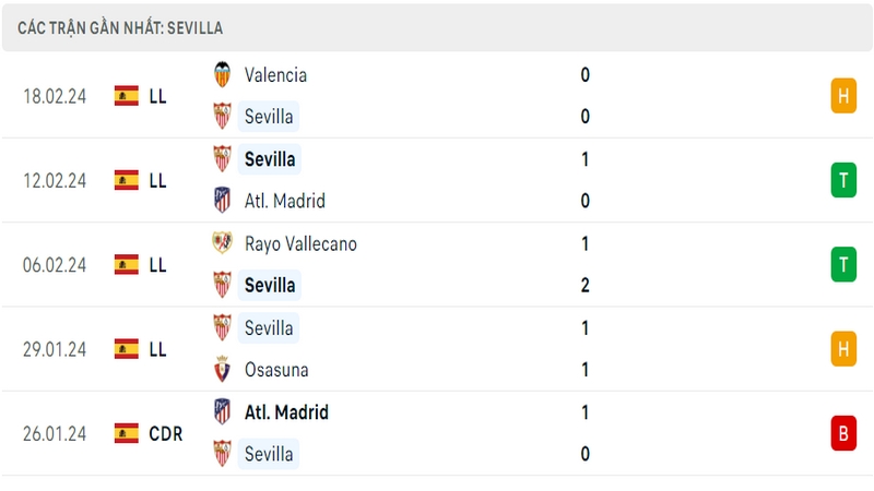 Phong độ thi đấu 5 trận gần đây nhất của câu lạc bộ Sevilla tính trên mọi đấu trường