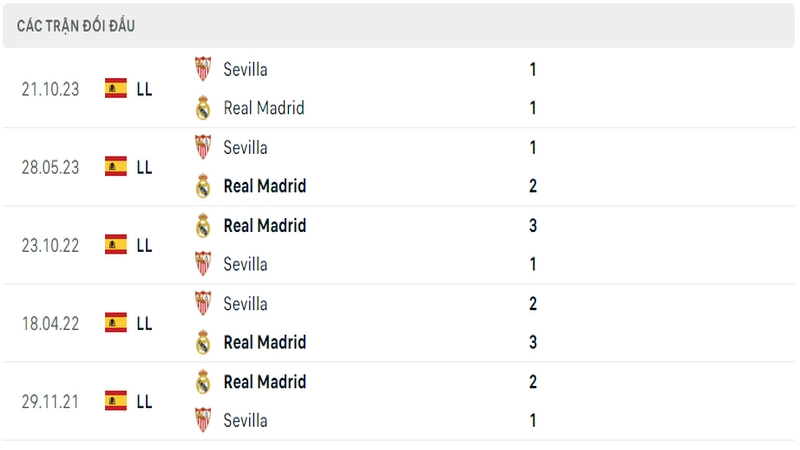 Lịch sử và thành tích đối đầu gần nhất của 2 câu lạc bộ Real Madrid vs Sevilla