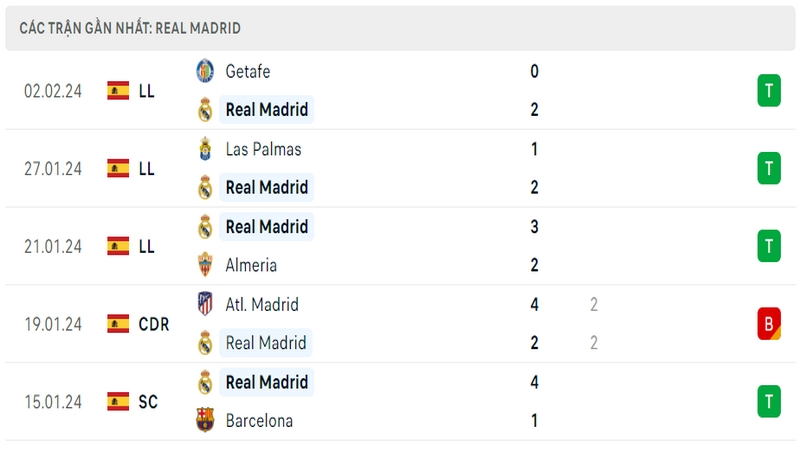 Phong độ thi đấu 5 trận gần đây nhất của câu lạc bộ Real Madrid tính trên mọi đấu trường Phong độ thi đấu 5 trận gần đây nhất của câu lạc bộ Real Madrid tính trên mọi đấu trường