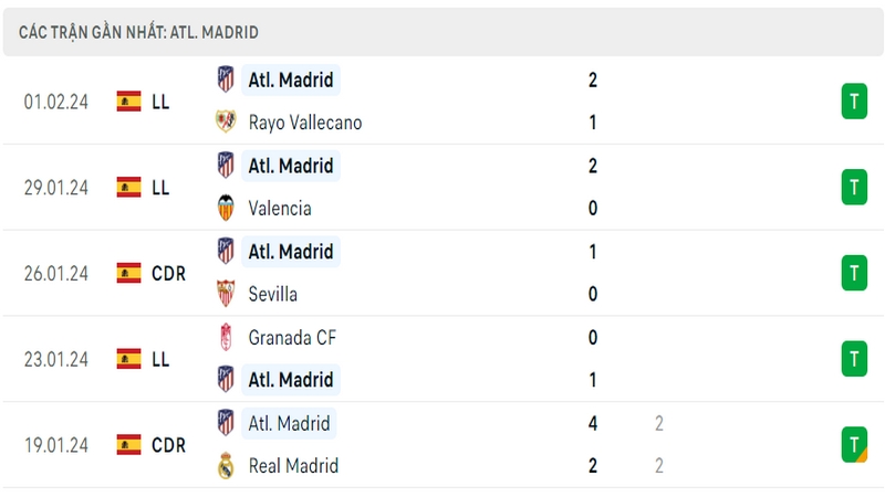 Phong độ thi đấu 5 trận gần đây nhất của câu lạc bộ Atletico Madrid tính trên mọi đấu trường Phong độ thi đấu 5 trận gần đây nhất của câu lạc bộ Atletico Madrid tính trên mọi đấu trường