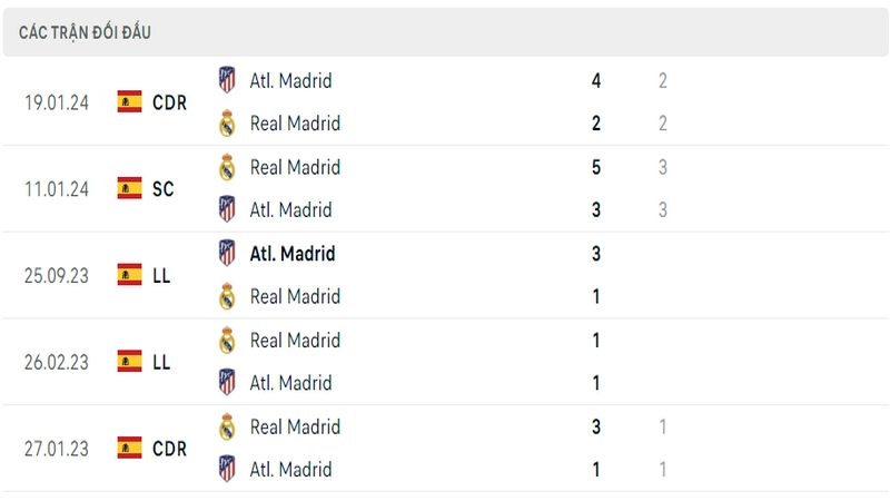 Lịch sử và thành tích đối đầu 5 trận gần nhất của 2 câu lạc bộ Real Madrid vs Atletico Madrid Lịch sử và thành tích đối đầu 5 trận gần nhất của 2 câu lạc bộ Real Madrid vs Atletico Madrid