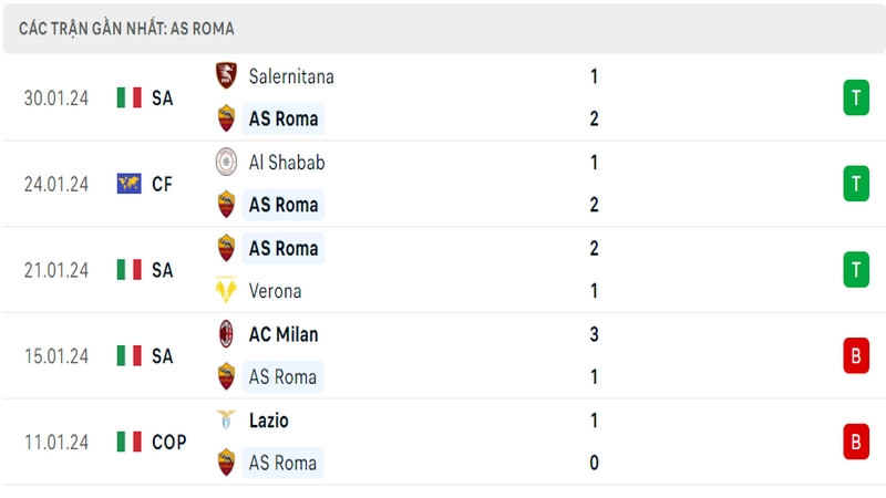 Phong độ thi đấu 5 trận gần đây nhất của câu lạc bộ AS Roma tính trên mọi đấu trường