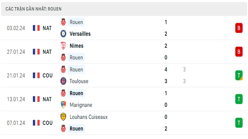 Phong độ thi đấu 5 trận gần đây nhất của câu lạc bộ Rouen tính trên mọi đấu trường