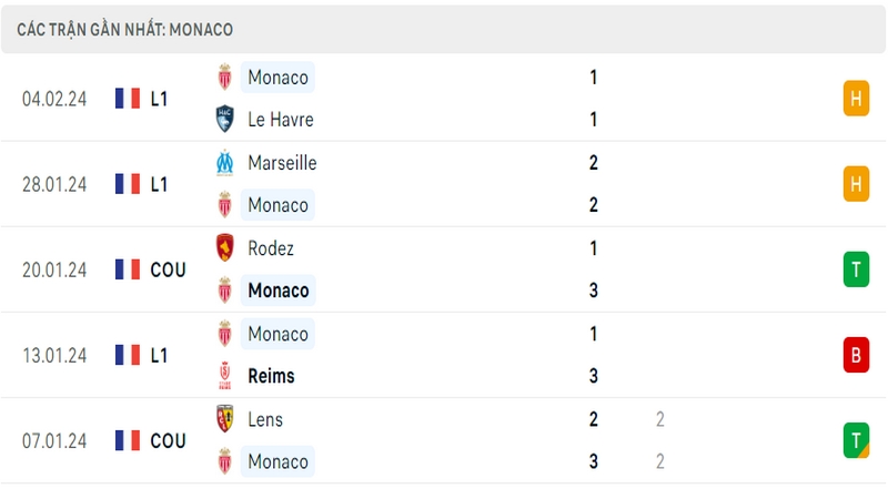 Phong độ thi đấu 5 trận gần đây nhất của câu lạc bộ Monaco tính trên mọi đấu trường