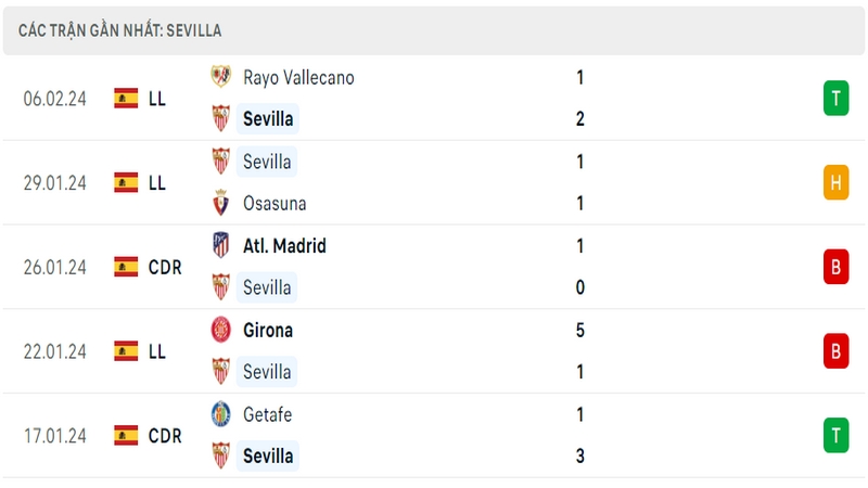 Phong độ thi đấu 5 trận gần đây nhất của câu lạc bộ Sevilla tính trên mọi đấu trường