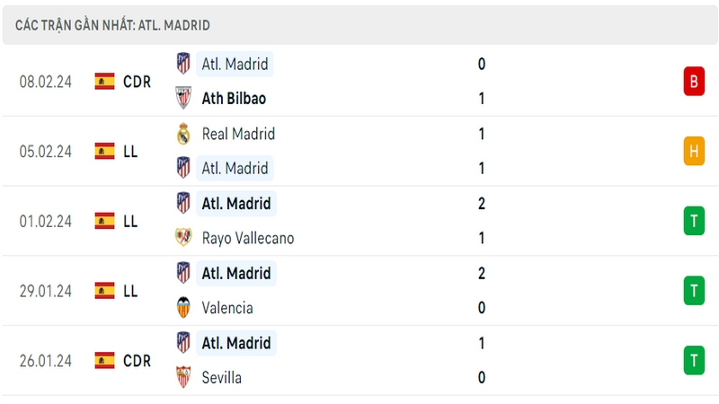 Phong độ thi đấu 5 trận gần đây nhất của câu lạc bộ Atletico Madrid tính trên mọi đấu trường