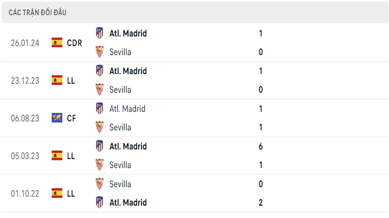 Lịch sử và thành tích đối đầu gần nhất của 2 câu lạc bộ Sevilla vs Atletico Madrid 