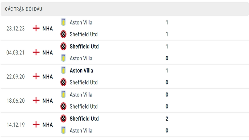 Lịch sử và thành tích đối đầu 5 trận gần nhất của 2 câu lạc bộ Sheffield vs Aston Villa Lịch sử và thành tích đối đầu 5 trận gần nhất của 2 câu lạc bộ Sheffield vs Aston Villa
