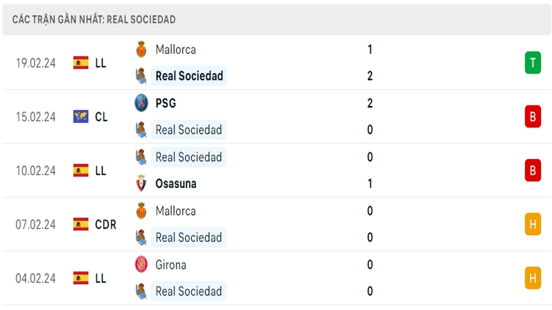 Phong độ thi đấu 5 trận gần đây nhất của câu lạc bộ Real Sociedad tính trên mọi đấu trường