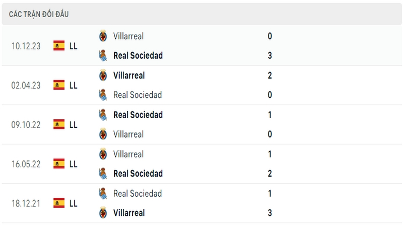 Lịch sử và thành tích đối đầu gần nhất của 2 câu lạc bộ Real Sociedad vs Villareal