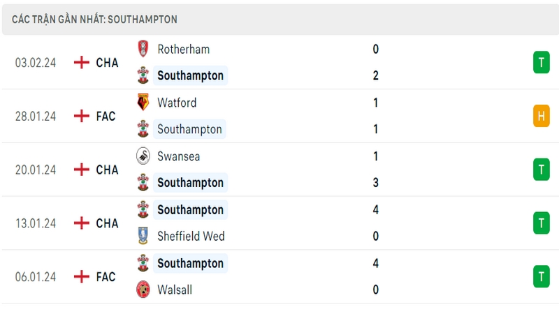 Phong độ thi đấu 5 trận gần đây nhất của câu lạc bộ Southampton tính trên mọi đấu trường Phong độ thi đấu 5 trận gần đây nhất của câu lạc bộ Southampton tính trên mọi đấu trường