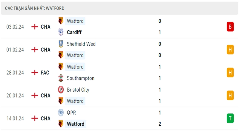 Phong độ thi đấu 5 trận gần đây nhất của câu lạc bộ Watford tính trên mọi đấu trường Phong độ thi đấu 5 trận gần đây nhất của câu lạc bộ Watford tính trên mọi đấu trường