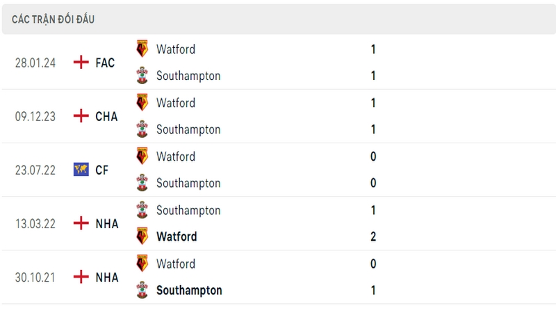 Lịch sử và thành tích đối đầu gần nhất của 2 câu lạc bộ Southampton vs Watford Lịch sử và thành tích đối đầu gần nhất của 2 câu lạc bộ Southampton vs Watford