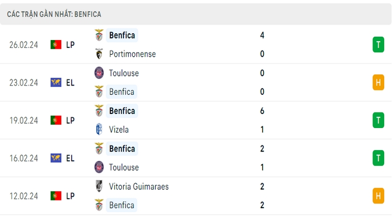 Phong độ thi đấu 5 trận gần đây nhất của câu lạc bộ Benfica tính trên mọi đấu trường