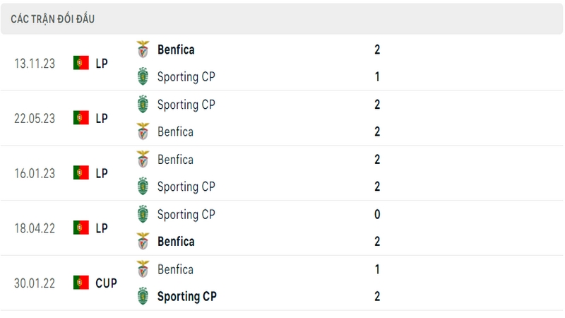 Lịch sử và thành tích đối đầu gần nhất của 2 câu lạc bộ Sporting vs Benfica