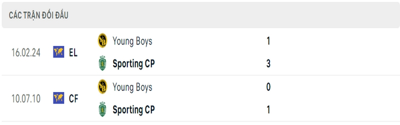 Lịch sử và thành tích đối đầu gần nhất của 2 câu lạc bộ Sporting vs Young Boys Lịch sử và thành tích đối đầu gần nhất của 2 câu lạc bộ Sporting vs Young Boys